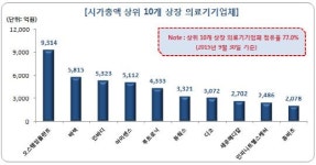 야위어가는 의료기기업체