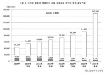 2025년 전세계 태양광시장 규모 147GW