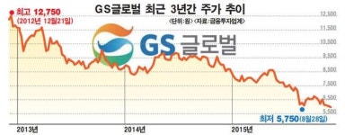 [그래픽뉴스]GS글로벌, 부실경영 의혹 속 평택항만 설립…시장은 싸늘