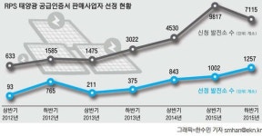 [그래픽뉴스]태양광 발전사업자, REC 가격 소폭 인상 한국만 신재생 홀대