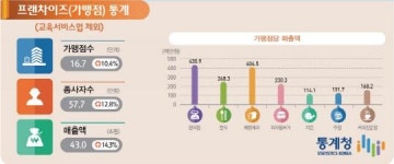 한 집 건너 치킨집인데…매출은 편의점의 ¼