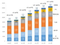 통신업계, IPTV VOD 투자 ‘올인’