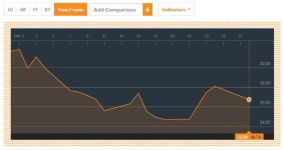 [국제유가] 이란 원유 50만 배럴 풀린다 소식에 큰 폭 하락