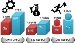 KTR, 광양만에 기능성 화학소재 클러스터 구축