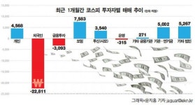 [그래픽뉴스]거센 셀코리아에 기름 붓는 저유가