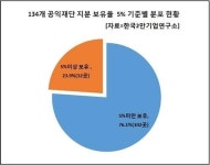 공익재단 17% 관리비 더 크다…경영권 방어 활용