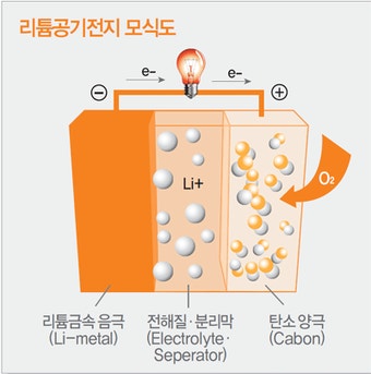 전기차용 차세대전지 리튬-공기전지 성능향상 기술 개발