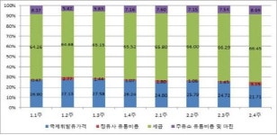 국제휘발유가와 정유사 공장도 가격 차이 16원
