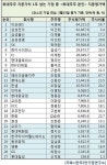 삼성전자 새주인 되려면 최소 33兆 든다