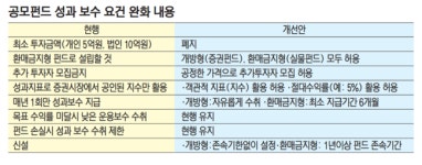 공모펀드 성과보수 개편…저축은행·우체국도 판매