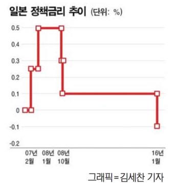 일본 마이너스 금리가 주는 교훈