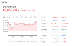 엔화약세·유가 급등에 닛케이 1.13% 상승