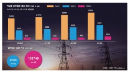 발전소 넘치는데… 電맥경화 비상