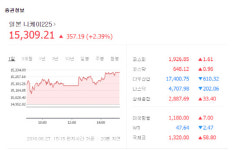 일본증시, 2.39% 상승 마감…엔화는 고공행진