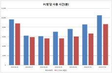 오버워치- LOL, PC방 격차 벌어져