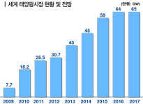 태양광발전 삼국지 견고…한국 도전 결과는?