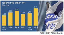 [그래픽뉴스] 삼성전자 2분기 영업익 8조, 갤S7·엣지 2600만대 판매 덕