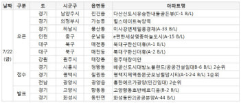 [분양캘린더] 7월 셋째주, 전국 1만2030가구 대거 공급…견본주택 8곳 개관