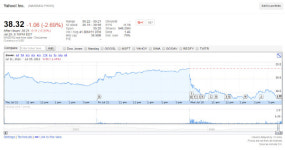 [미국증시] 숨고르기 장세…유가 약세에 에너지주 급락