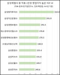 삼성그룹 연매출 271조…우리나라 예산 72% 수준