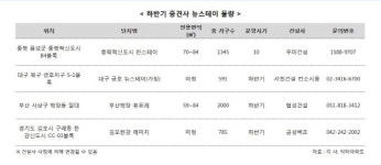 뉴스테이 인기 열풍, 중견건설사 동참 ‘활발’…우미·서희·금성백조 출격