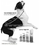 [그래픽뉴스] 이랜드·LG생활건강·애경, 쑥쑥 크는 반려동물시장 눈독