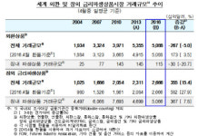 韓 외환시장 규모 세계 14위…3년 전보다 1단계 상승