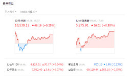 [미국증시] 나스닥 사상 최고 마감…에너지주 강세