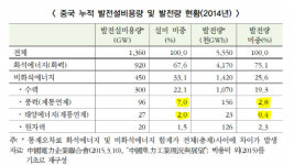 중국 태양광·풍력 신재생에너지 시장은 ‘모래위의 성’?