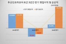 두산인프라코어, 실적개선·주가(株價) 급등 이유는?
