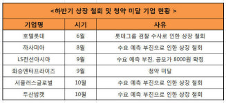 두산밥캣 상장 철회...꽁꽁 언 공모주 시장
