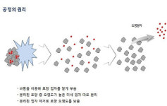 현대건설, 바람 이용한 ‘토양 오염 중금속 제거’ 신기술 개발