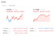 [미국증시] 금리인상 전망에 금융주 강세…S&P500, 사상 최고치에 근접