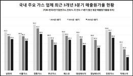 경남에너지 ‘화창’ 서울가스 ‘구름’ 인천가스 ‘갬’