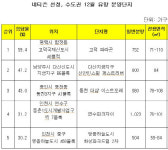 올해 12월 수도권 유망 분양단지 ‘평택 고덕국제도시 고덕 파라곤’ 1위 선정