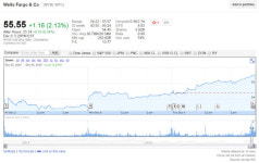 [미국증시] 다우지수 사상 최고…통신·금융주↑에너지↓