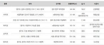 현대건설 등 수도권에서 뉴스테이, 오피스텔 공급