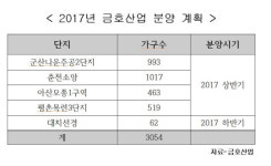 서재환 금호산업 사장, 내실 경영에 총력...올해 3천여가구 분양