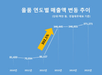 [중견그룹 분석-하림③] 25살 짜리 김준영,  6조 그룹지배...'몰아주기' 로 급성장