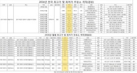 ‘착한주유소’ 현대-에쓰오일 많고, SK-GS ‘최고가 주유소’ 많아