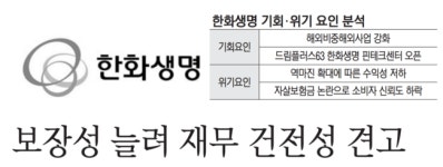 신뢰하는바름흥신소비밀보장 | 한화생명, 보장성확대로 재무건전성 견고...자살보험금으로 떨어진 신뢰도 회복 ‘관건’