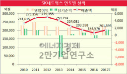 [기업분석] SK네트웍스, LPG 사업 매각 계기로 사업구조 재편 지속…올 영업익 2436억원 전망