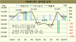 [기업분석] SK네트웍스, LPG 사업 매각 계기로 사업구조 재편 지속…올 영업익 2436억원 전망