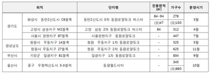 동원개발, 올해 7000여가구 공급…이달 동탄2신도시에 첫 분양