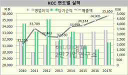 [기업분석] KCC, 조선용 도료의 급격한 악화는 없을 듯… 기업분할 앞둔 현대중공업 지분 7% 가치증대 주목