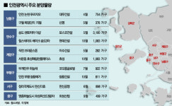 인천 분양시장 활기…대우건설·현대건설·효성 등 연말까지 1만9천여가구 공급
