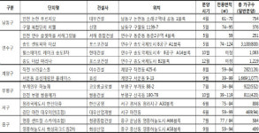 인천 분양시장 활기…대우건설·현대건설·효성 등 연말까지 1만9천여가구 공급
