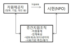 도시재생사업 성공열쇠, 도시재생지원센터 중간지원 강화