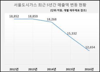 [기업분석] 서울도시가스, 영업적자 싱크홀에 빠졌다…성장동력 떨어지는데 인건비는 증가
