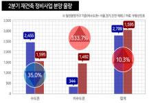 2분기 전국 3000여가구 재건축 분양 돌입…롯데건설·GS건설 등 공급